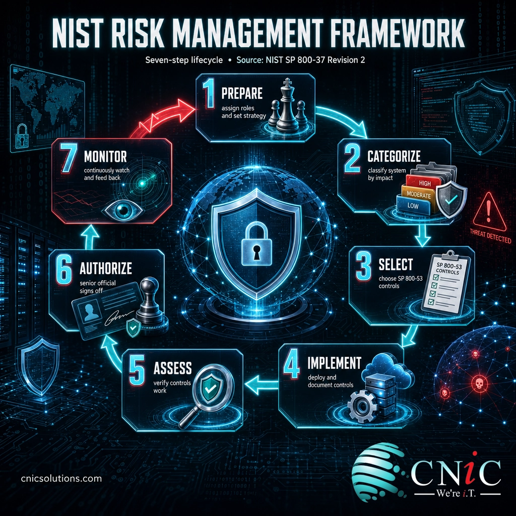 NIST RMF seven-step cycle: Prepare, Categorize, Select, Implement, Assess, Authorize, Monitor