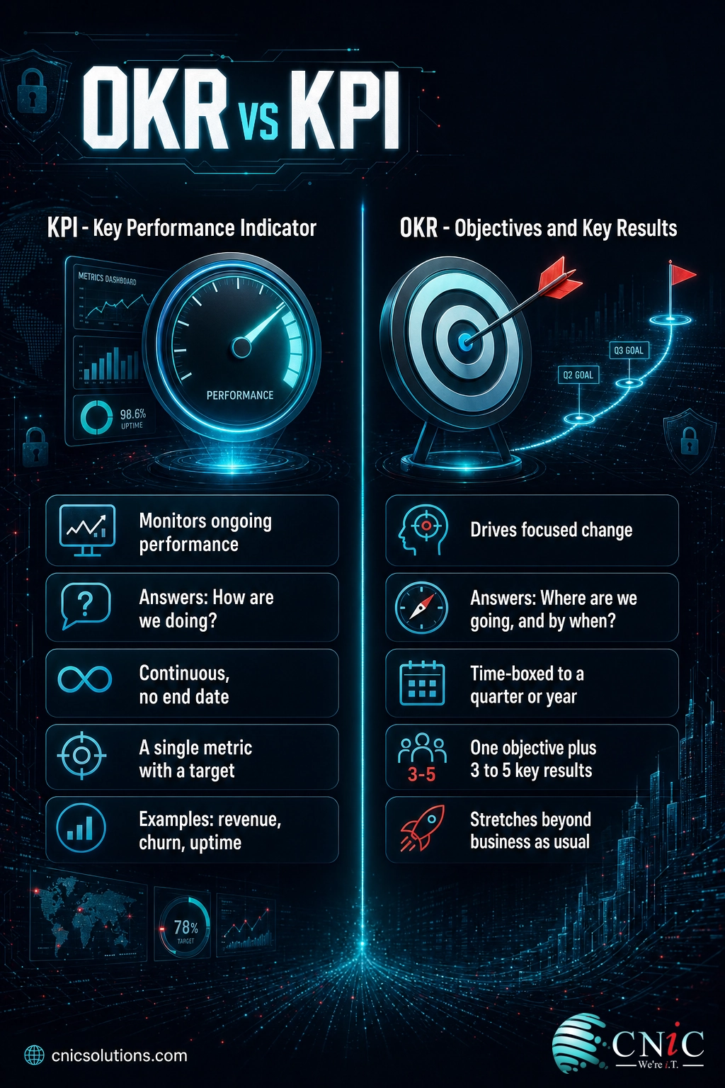 Infographic comparing KPIs that monitor performance with OKRs that drive change