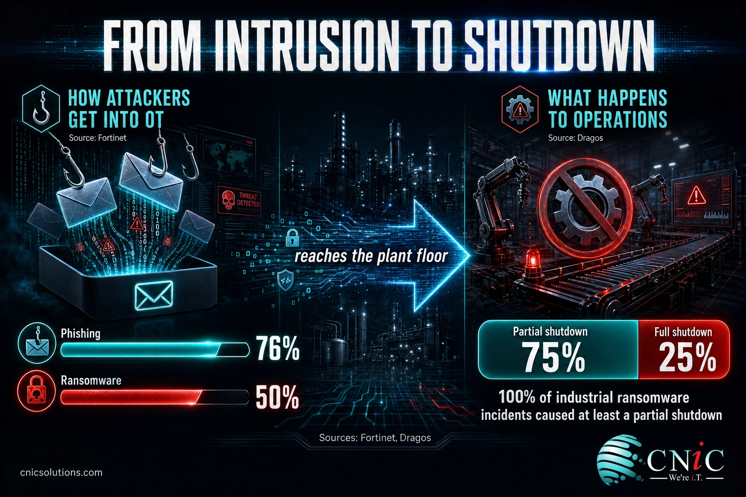 Infographic mapping OT attacks: phishing 76% and ransomware 50% intrusions leading to 75% partial and 25% full operational shutdowns