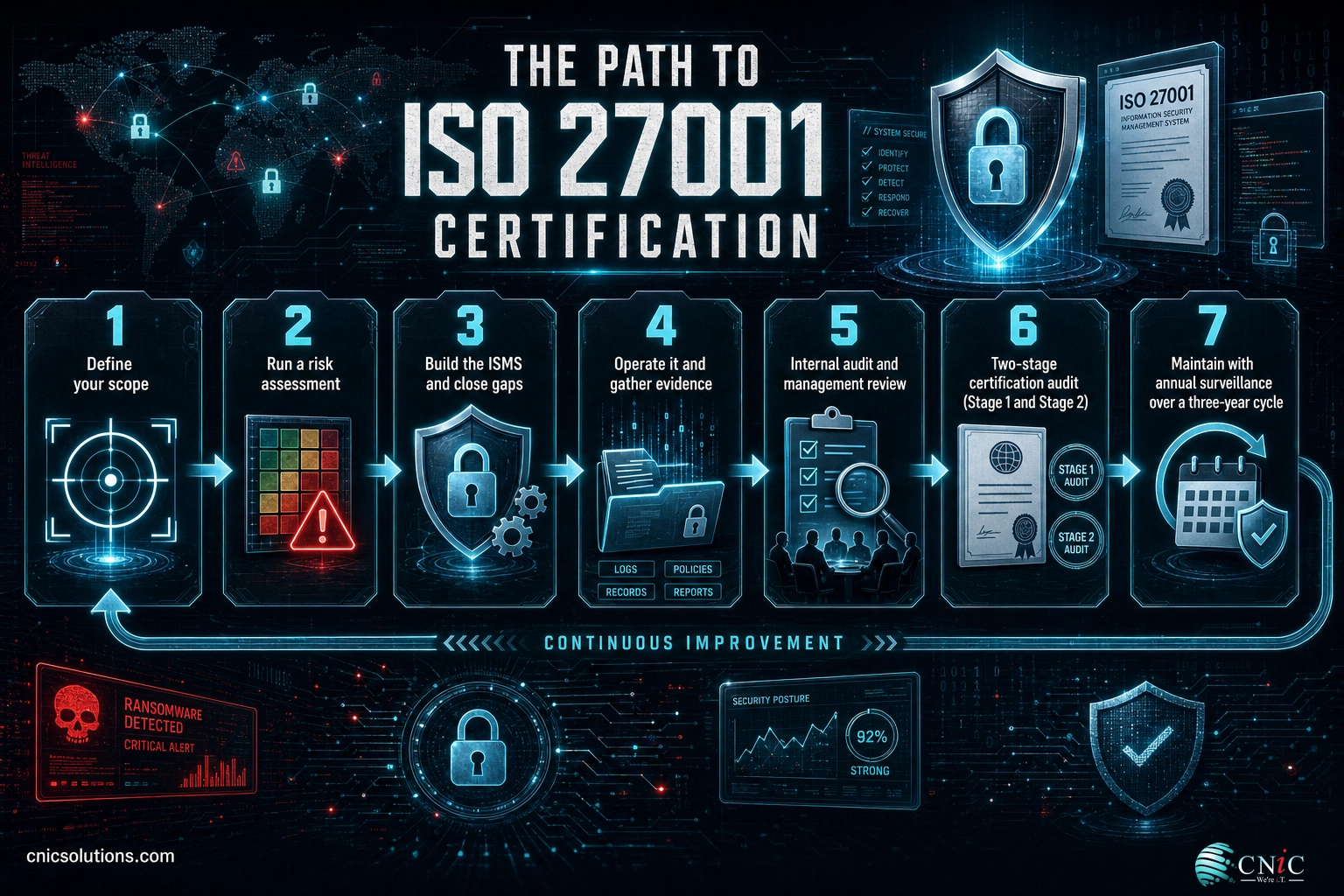 Seven-step ISO 27001 certification roadmap from scoping and risk assessment through the two-stage audit and ongoing surveillance