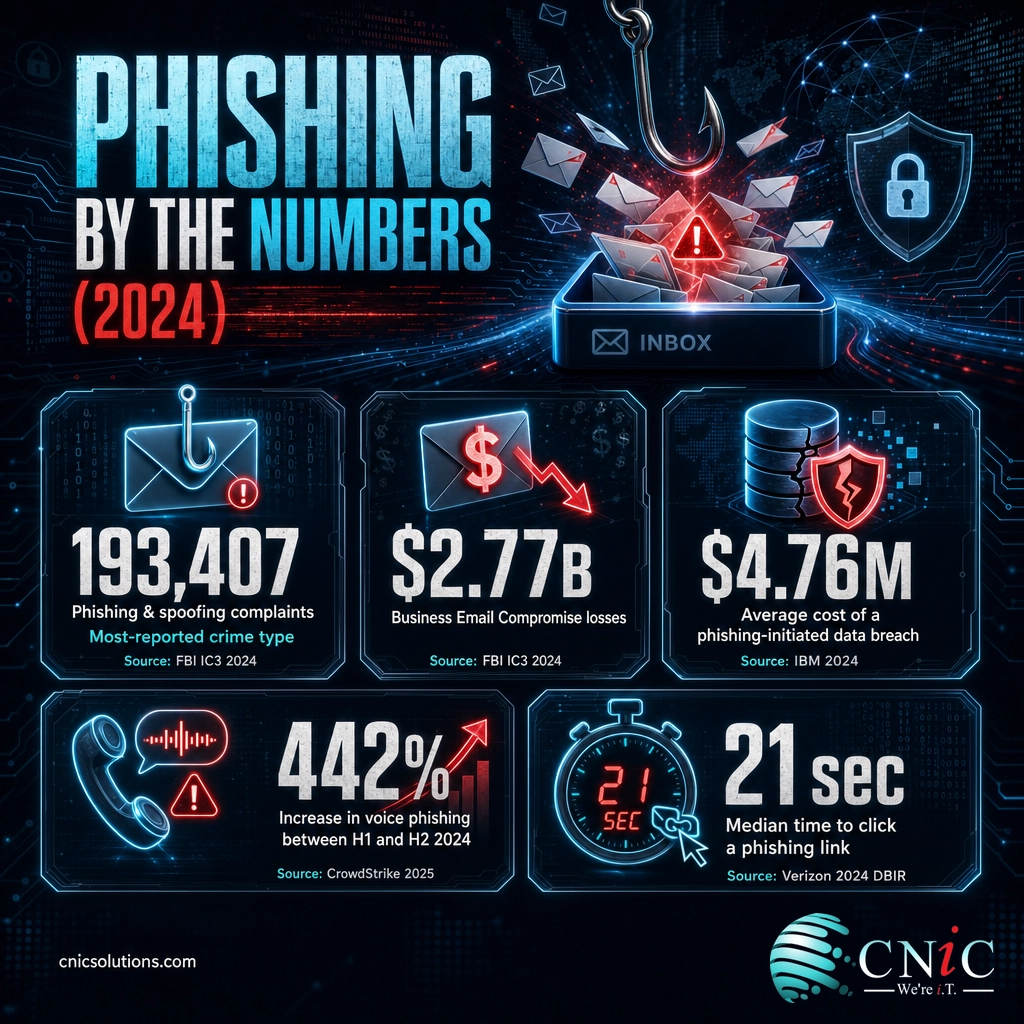 Stat-card infographic showing 2024 phishing statistics on complaints, losses, breach cost, and vishing growth