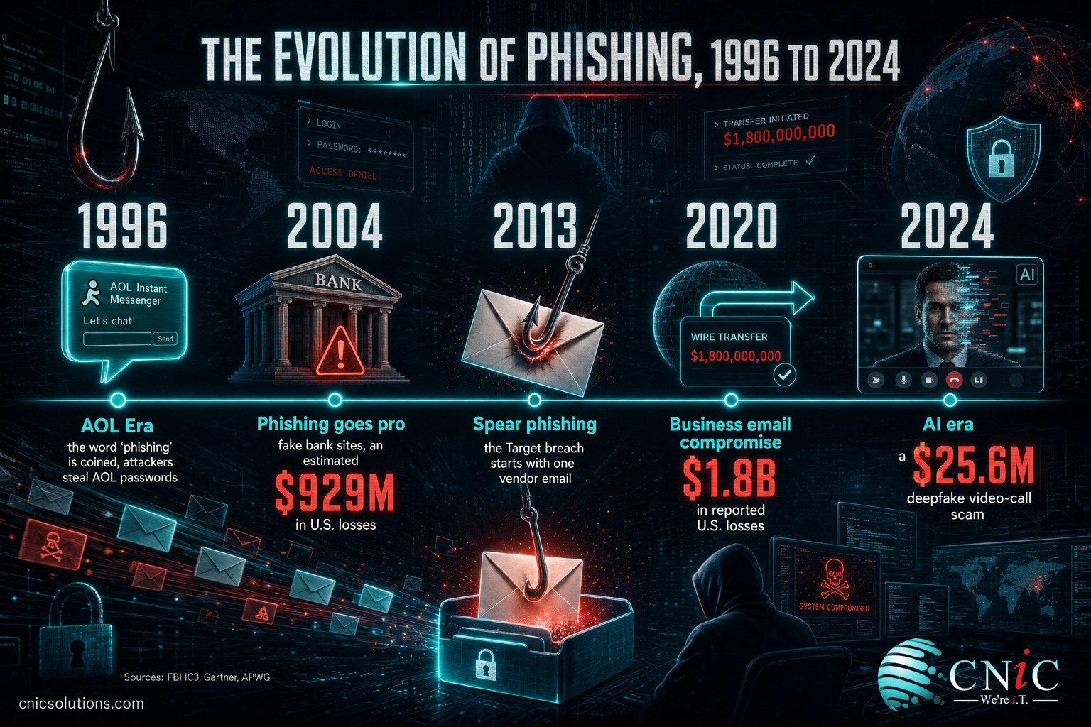 Timeline infographic of phishing milestones from the 1996 AOL era to the 2024 deepfake scam era