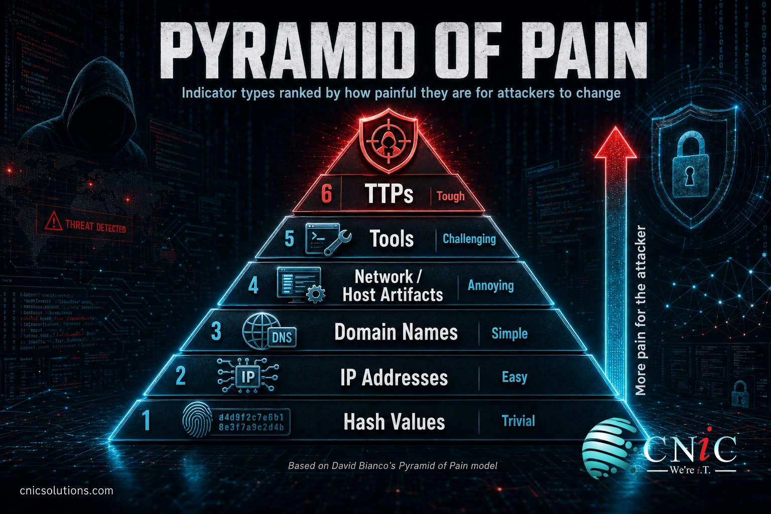 Pyramid of Pain infographic ranking indicator types from easy-to-change hash values up to hard-to-change TTPs at the top