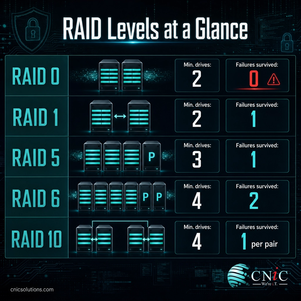 Infographic comparing RAID 0, 1, 5, 6, and 10 by technique, minimum drives, and drive failures survived