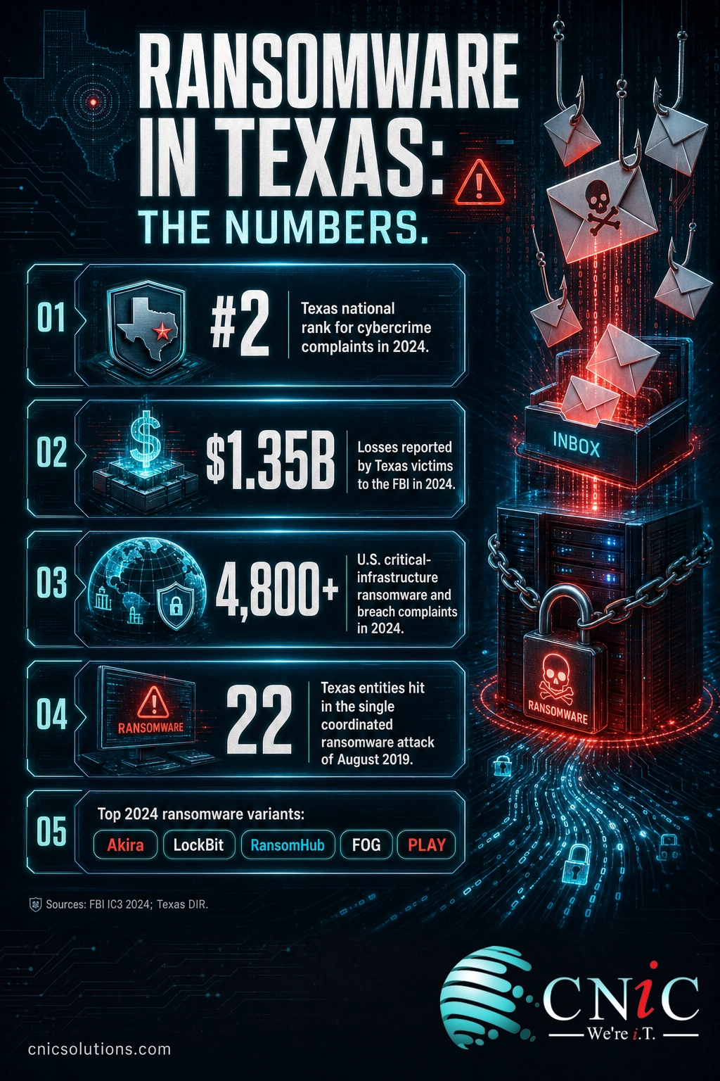 Infographic of Texas ransomware statistics: #2 complaint rank, $1.35B losses, 22 entities hit in 2019