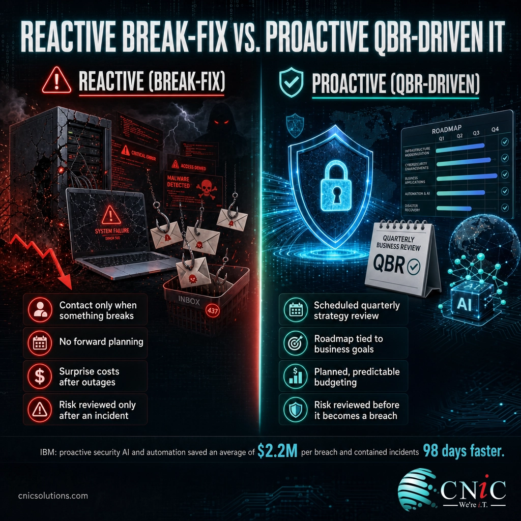 Infographic comparing a reactive break-fix IT relationship with a proactive QBR-driven managed IT partnership
