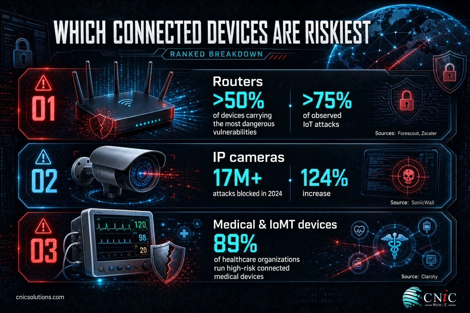 Infographic ranking routers, IP cameras, and medical IoT devices by security risk with 2024 to 2025 data
