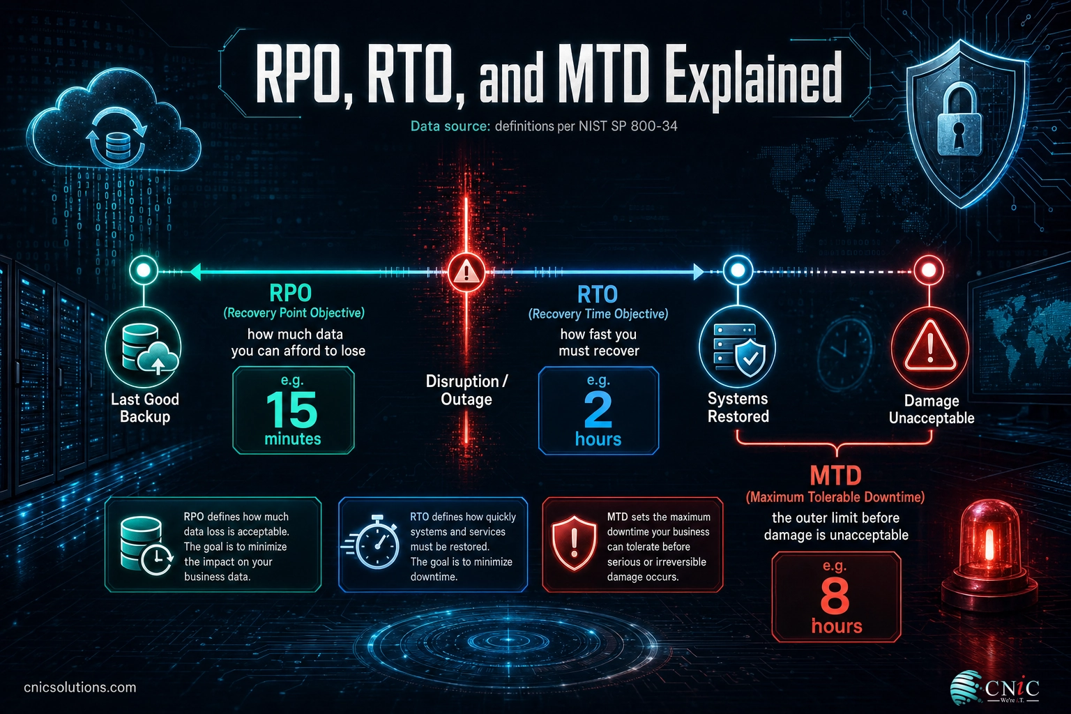 Timeline infographic defining RPO, RTO, and MTD around a disruption event