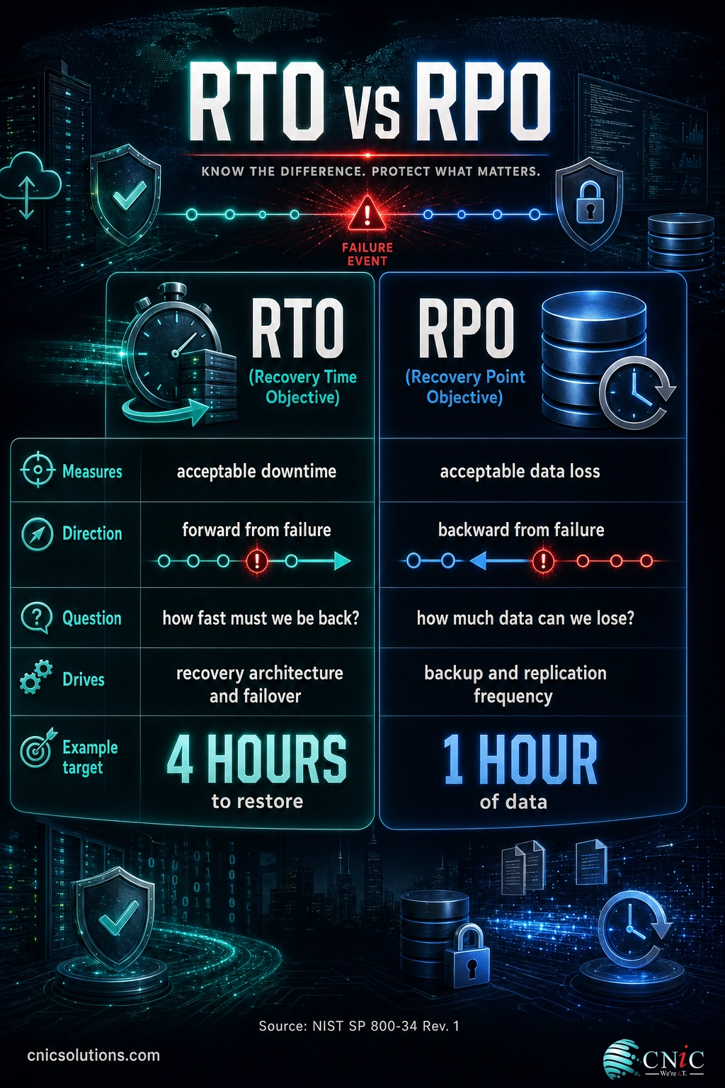 Infographic comparing RTO and RPO by what they measure, direction, what they drive, and example targets