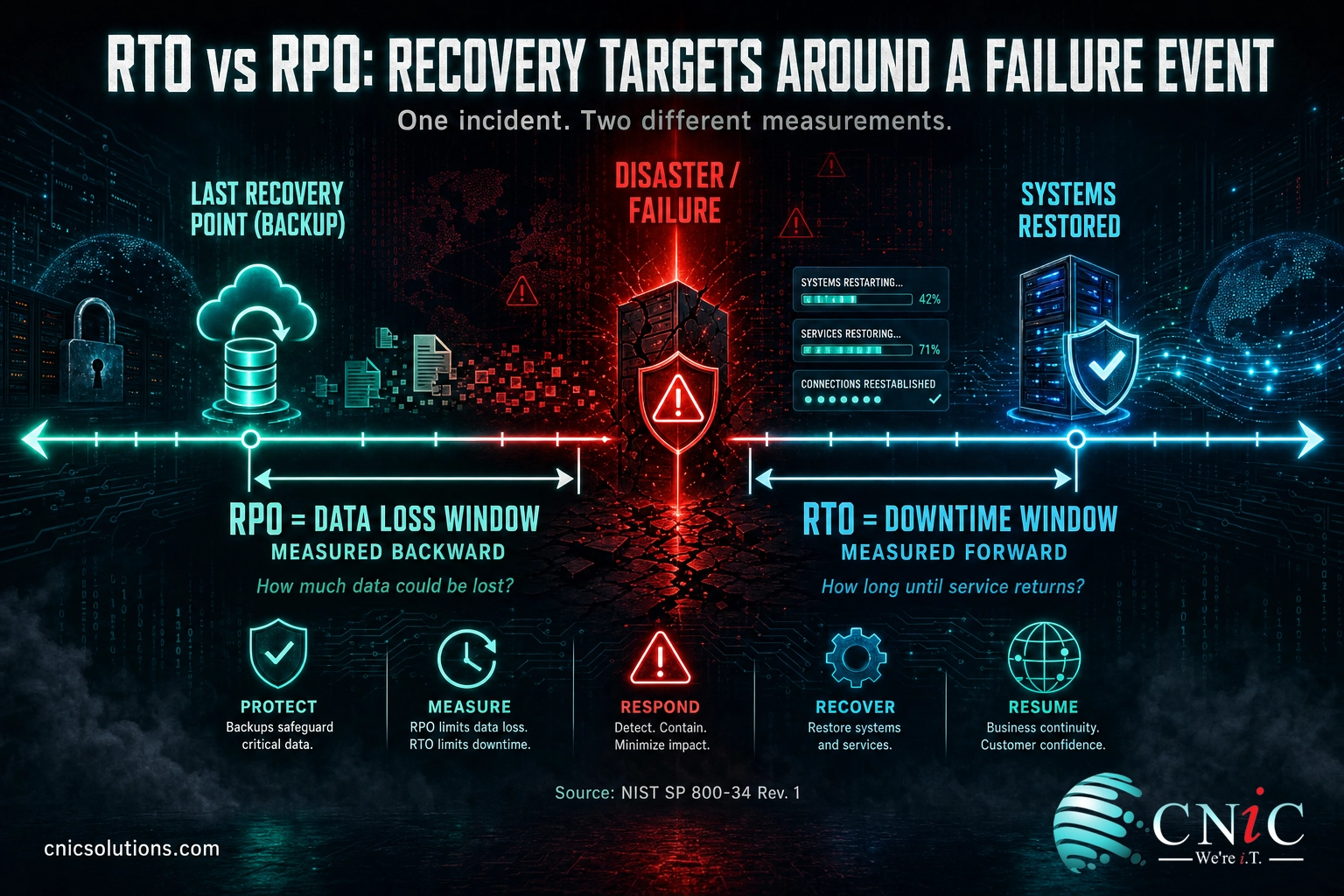 Timeline infographic showing RPO measured backward to the last backup and RTO measured forward to systems restored