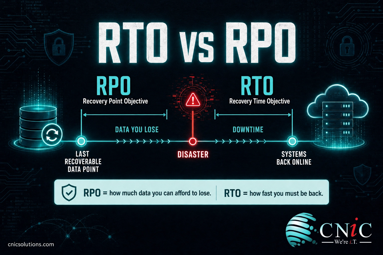 Timeline infographic explaining RTO as time to recover and RPO as acceptable data loss around a disaster