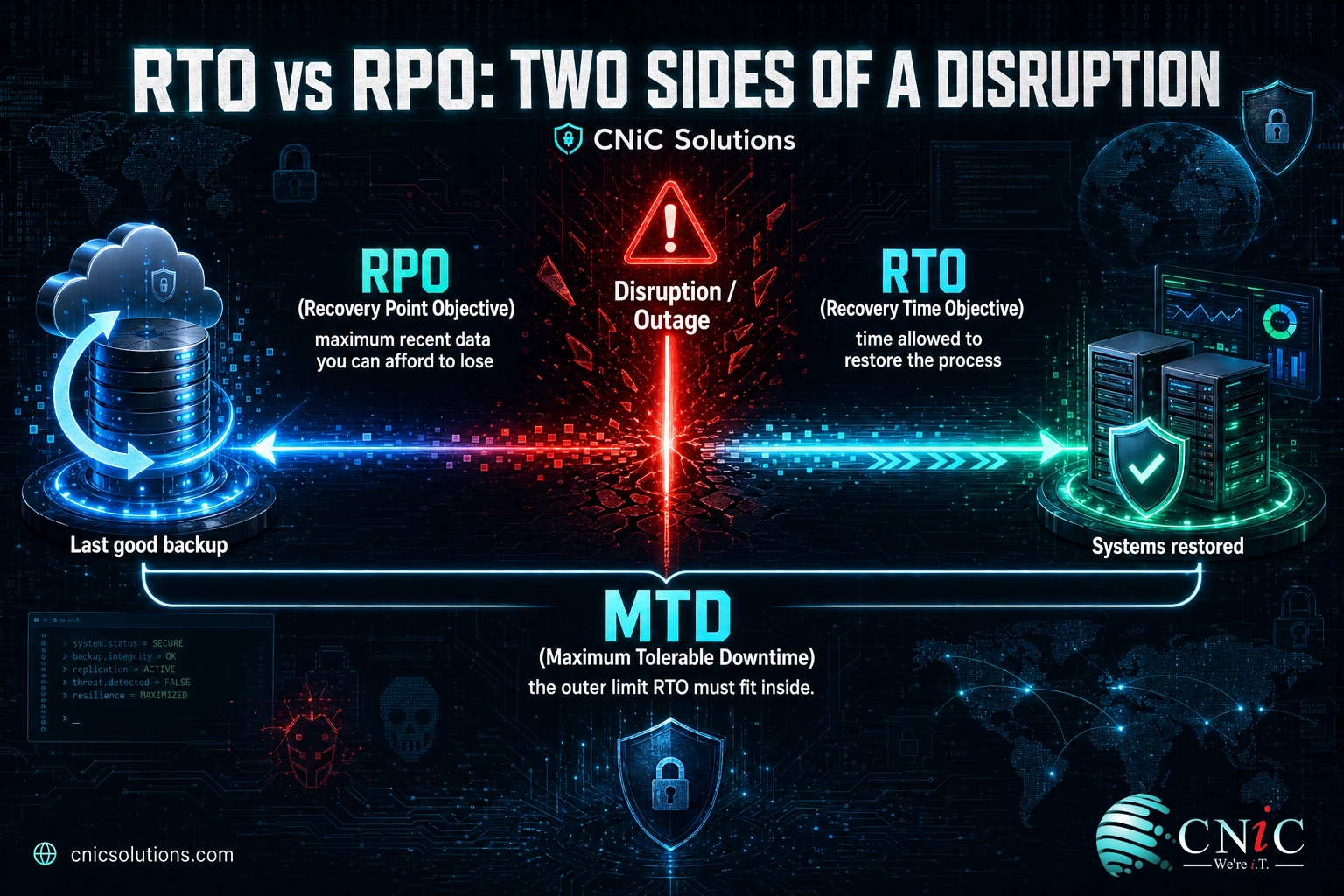 Infographic timeline comparing RPO data loss before an outage with RTO recovery time after it, inside the maximum tolerable downtime