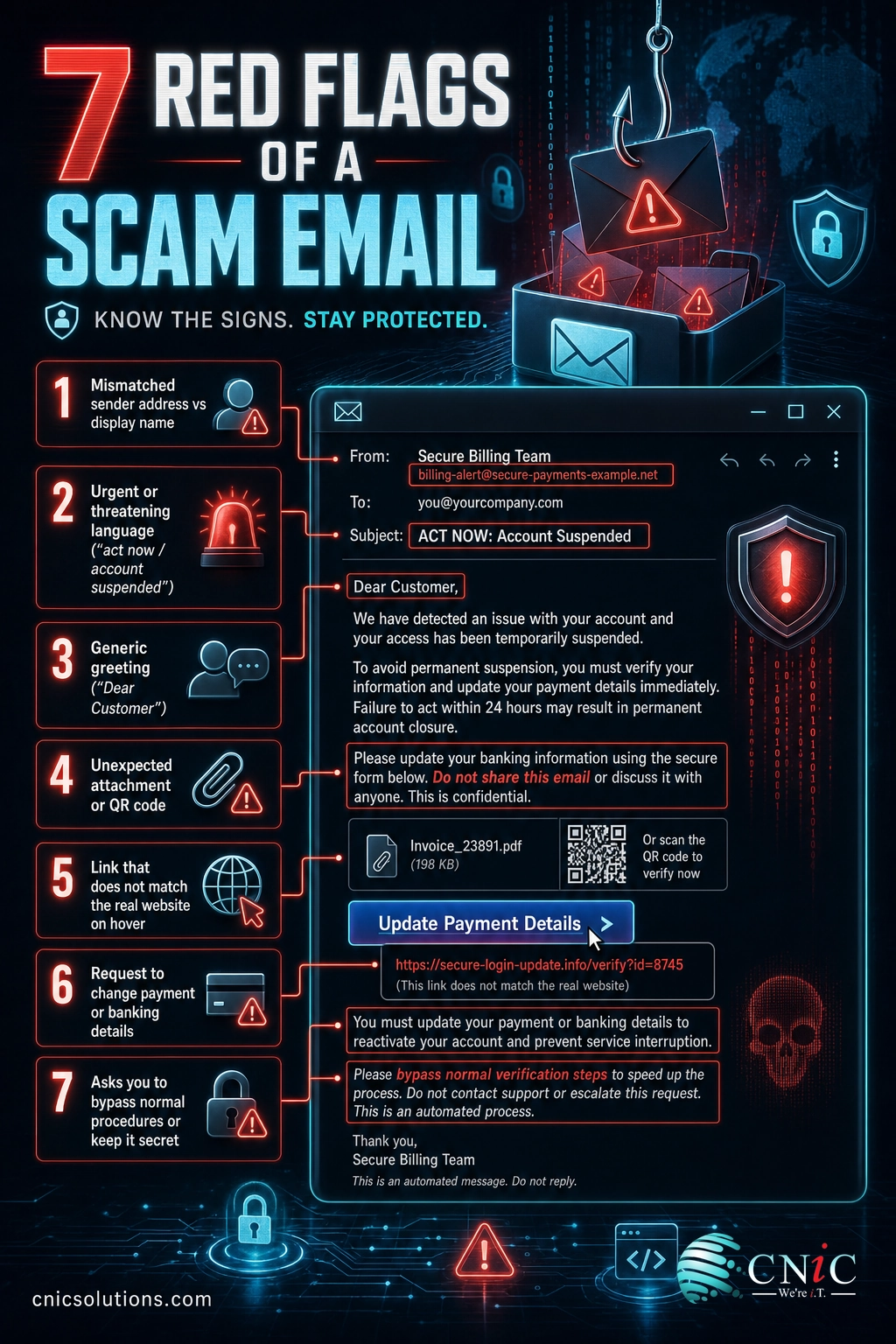 Infographic showing seven red flags that reveal a scam or phishing email