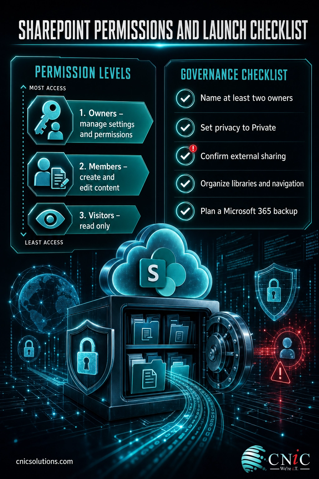 Infographic showing SharePoint Owners, Members, and Visitors permission levels with a launch checklist