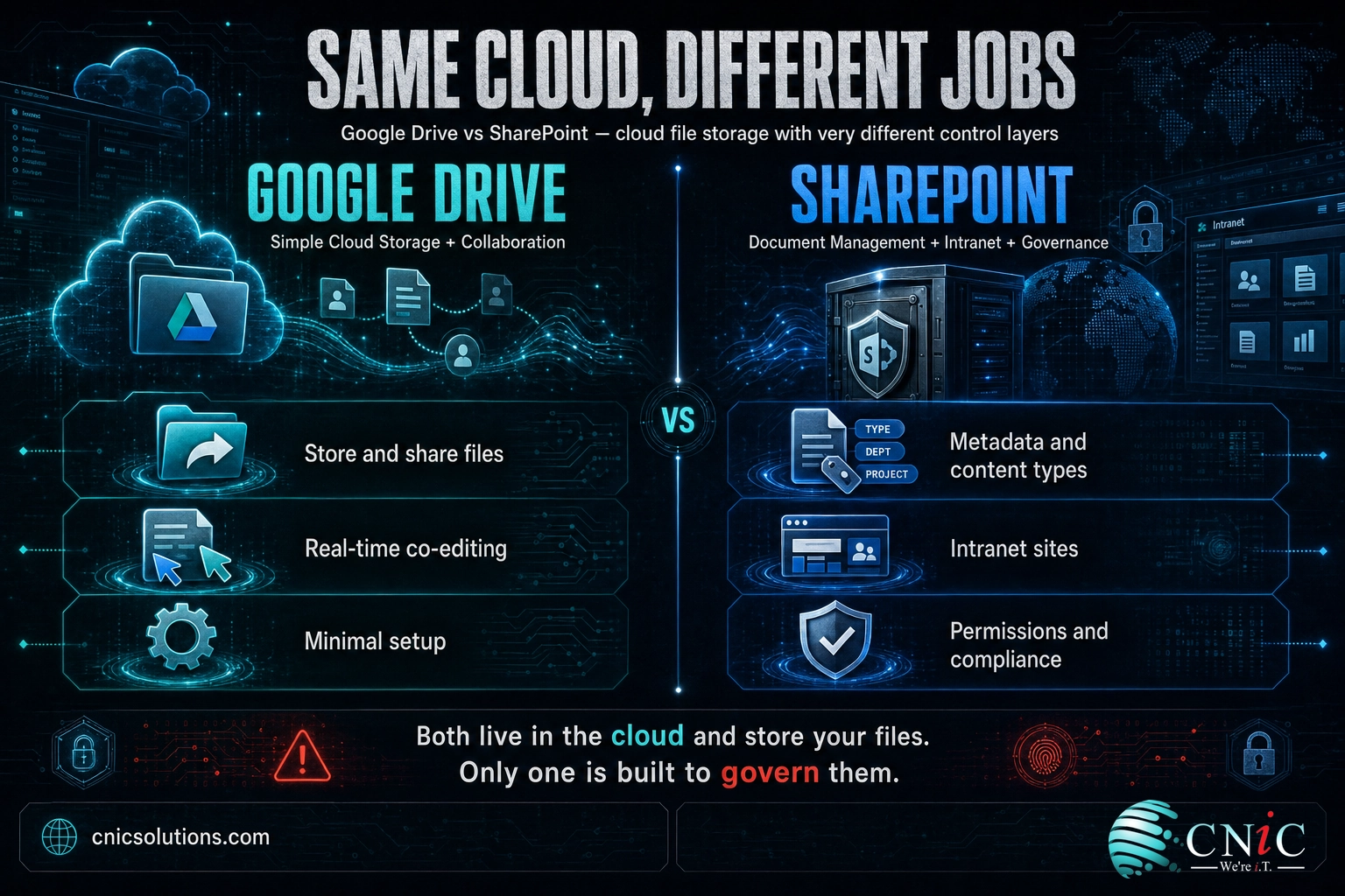 Infographic contrasting Google Drive as simple cloud storage with SharePoint as a document management and intranet platform