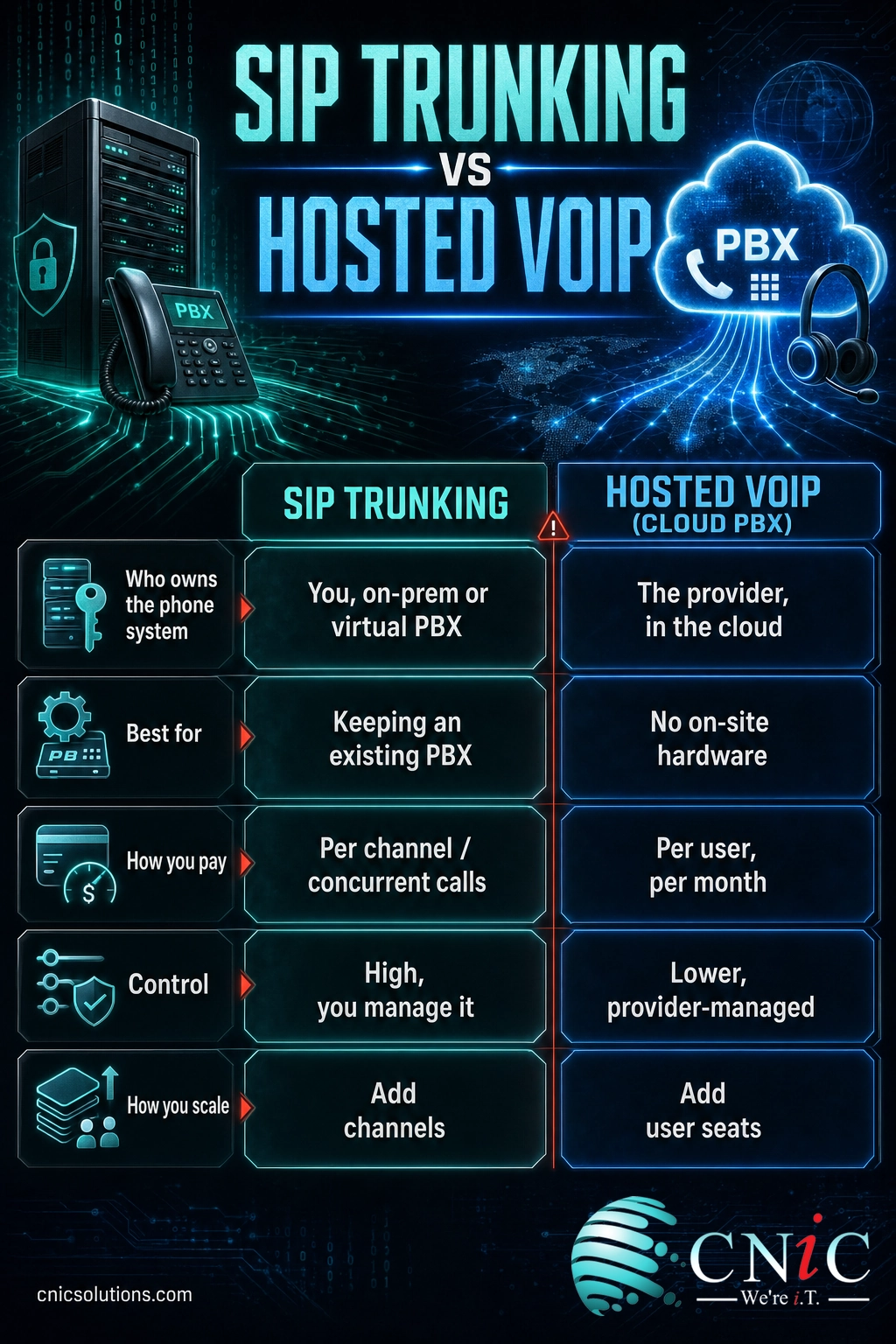 Comparison infographic of SIP trunking versus hosted VoIP across ownership, pricing, control, and scaling
