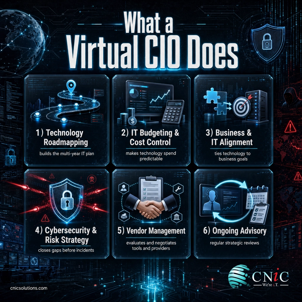 Icon grid of six core Virtual CIO responsibilities from roadmapping to ongoing advisory