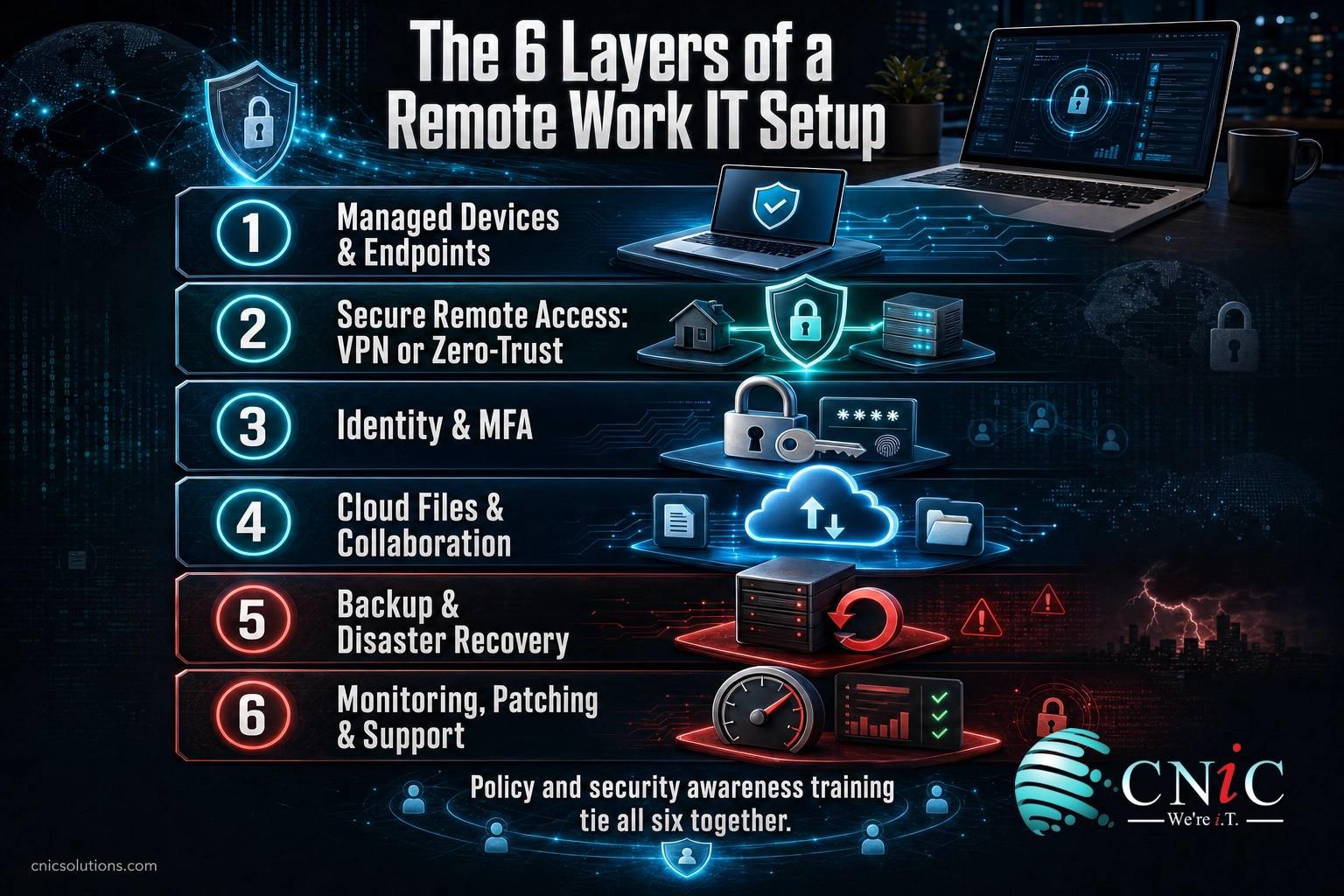 Infographic of the six layers of a remote work IT setup from devices to support