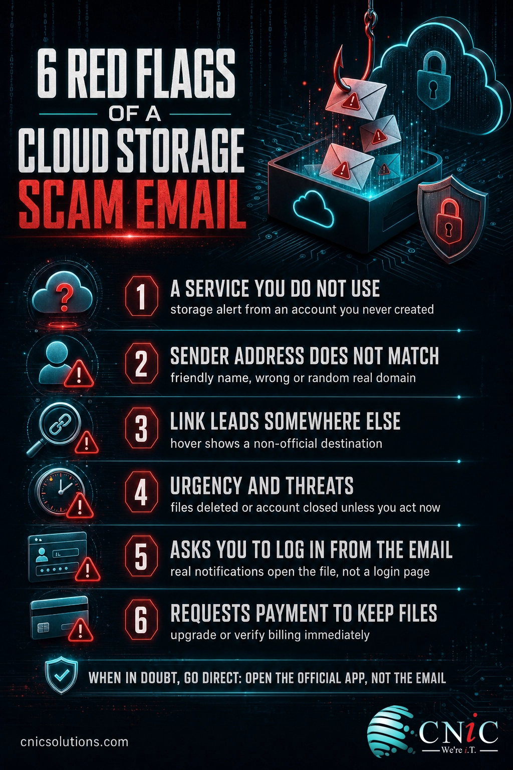 Checklist infographic of six red flags of a cloud storage email scam, from unfamiliar services to fake login pages and urgency