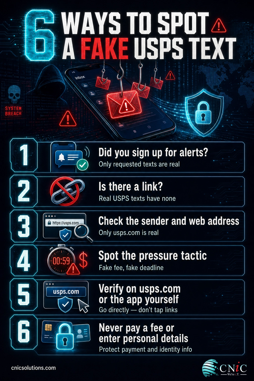 Numbered checklist infographic with six steps to identify a fake USPS scam text