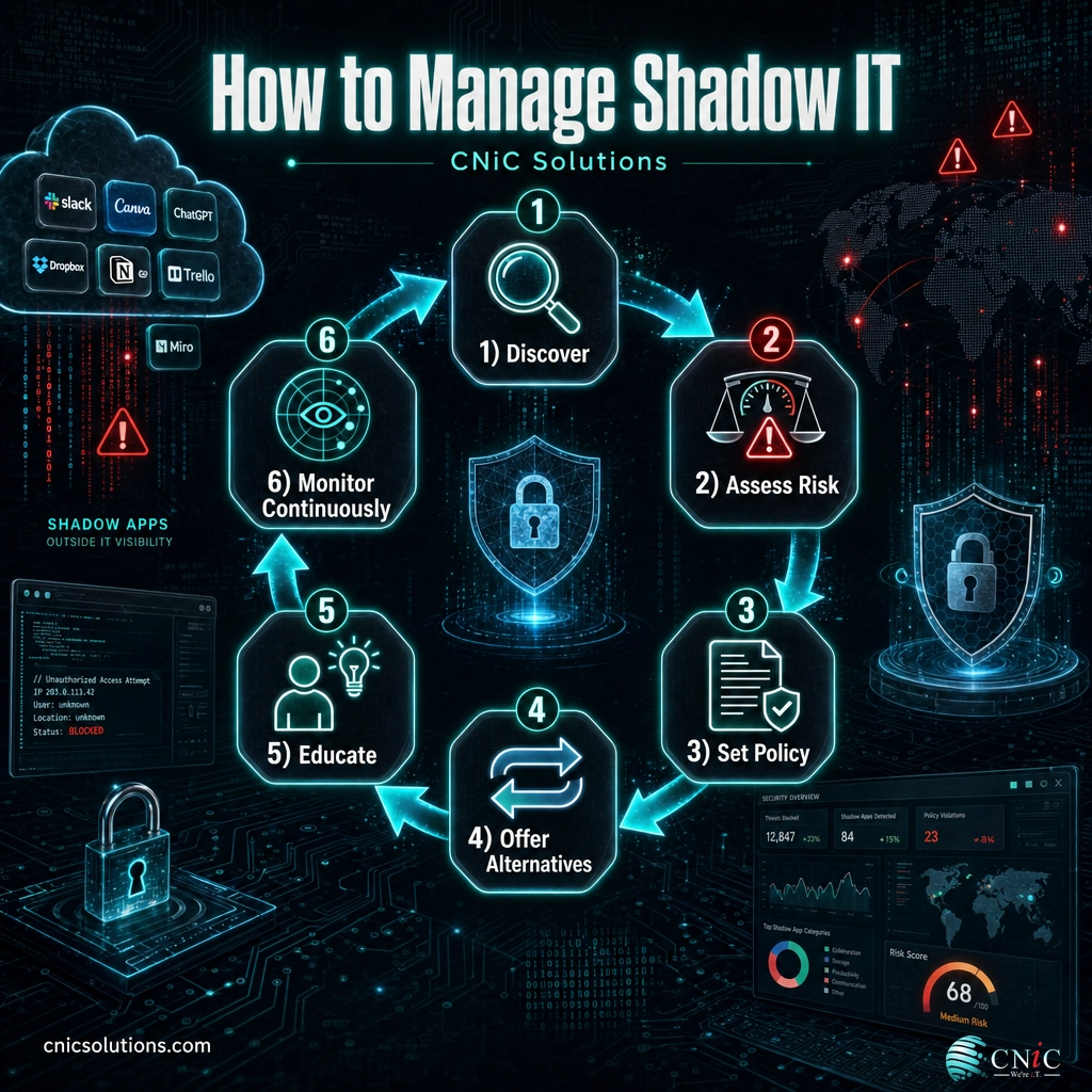 Diagram of the six-step continuous cycle to manage shadow IT from discover to monitor