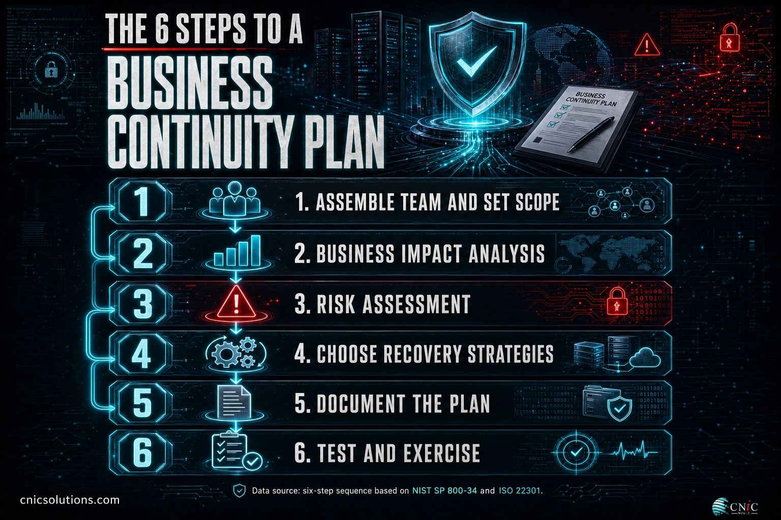 Infographic of the six steps to build a business continuity plan, from team to testing