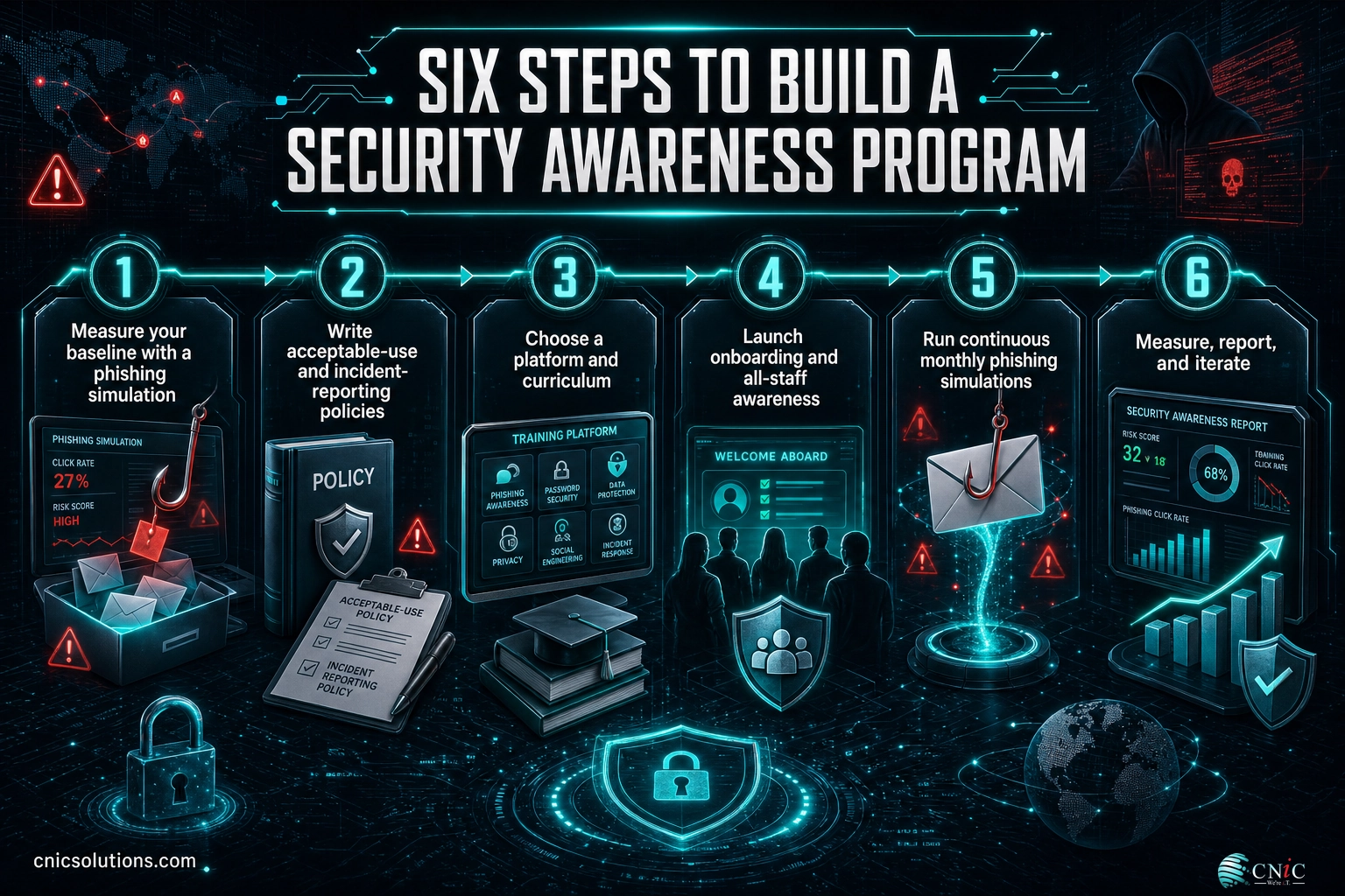 Roadmap infographic showing six steps to build an employee security awareness training program