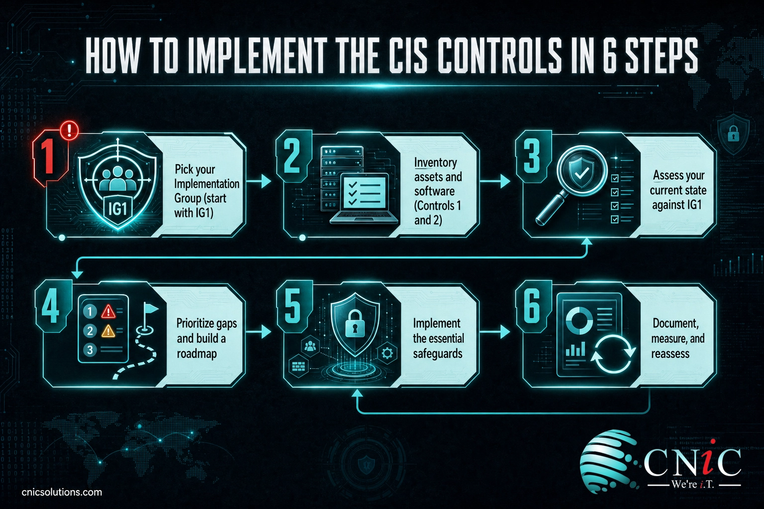 Infographic showing the six-step roadmap to implement the CIS Critical Security Controls, from picking an Implementation Group to reassessing