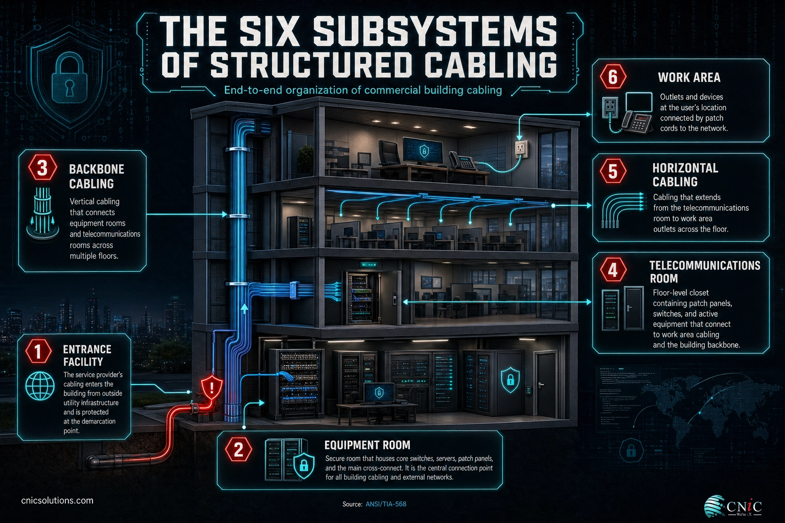 Diagram of the six structured cabling subsystems from building entrance to work area under ANSI/TIA-568