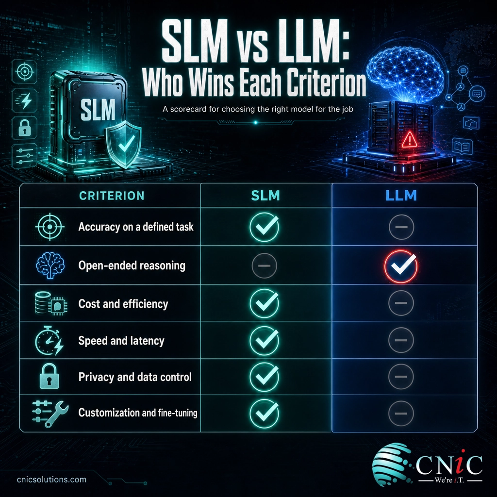 Scorecard infographic showing which of a small or large language model wins on six business criteria