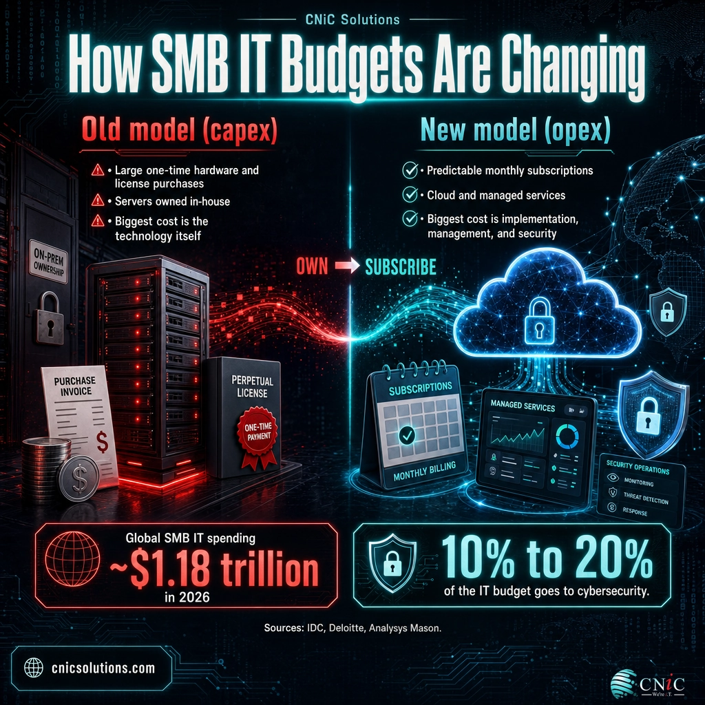 Infographic comparing old capex IT budgets to new opex subscription model for SMBs, with $1.18 trillion SMB spend and 10 to 20 percent security share
