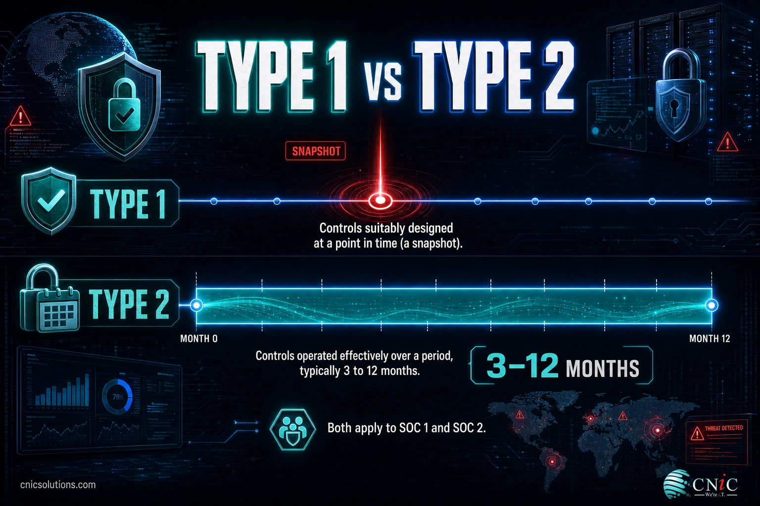 Timeline infographic contrasting a SOC Type 1 point-in-time snapshot with a Type 2 three-to-twelve-month window