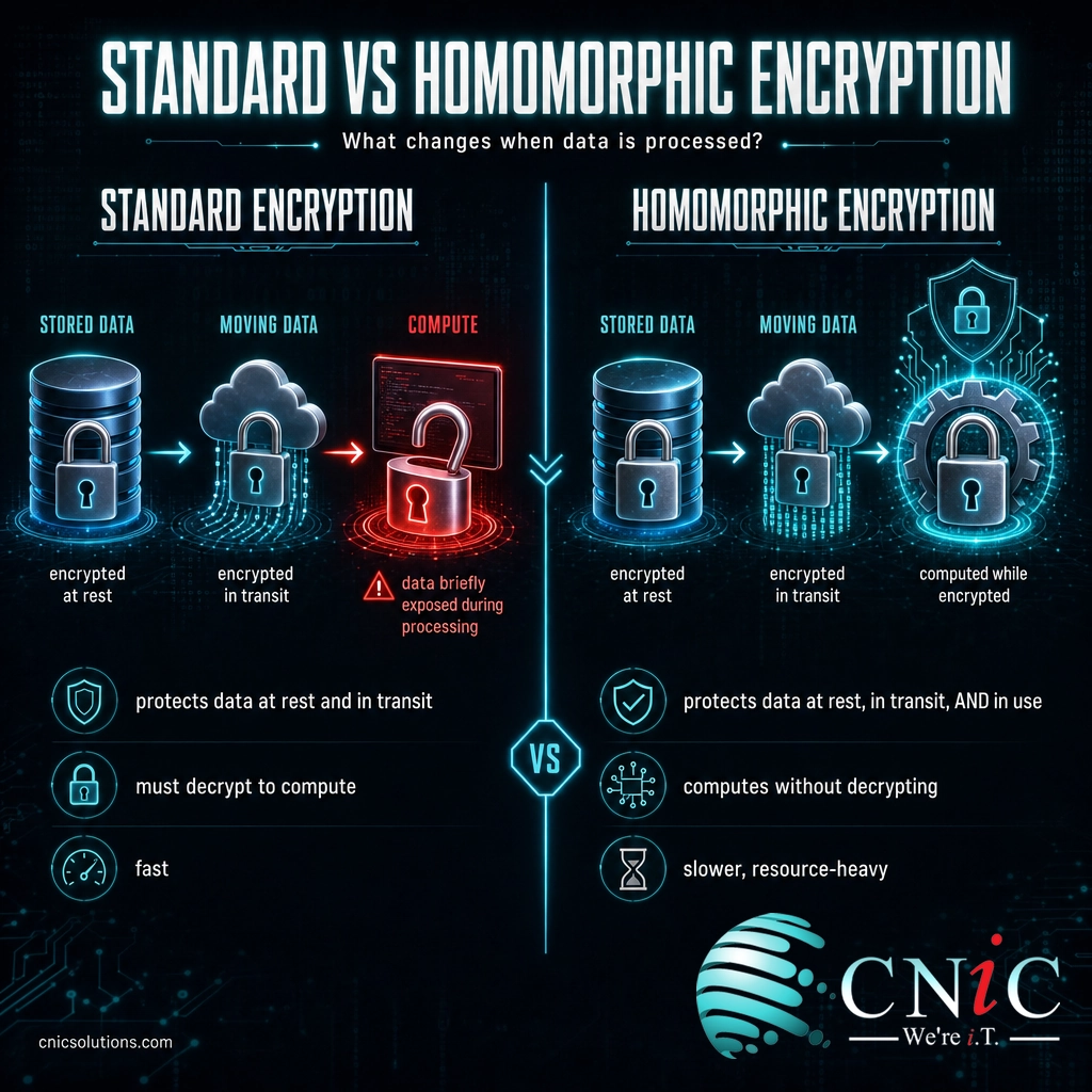 Infographic comparing standard encryption, which must decrypt to compute, with homomorphic encryption, which does not