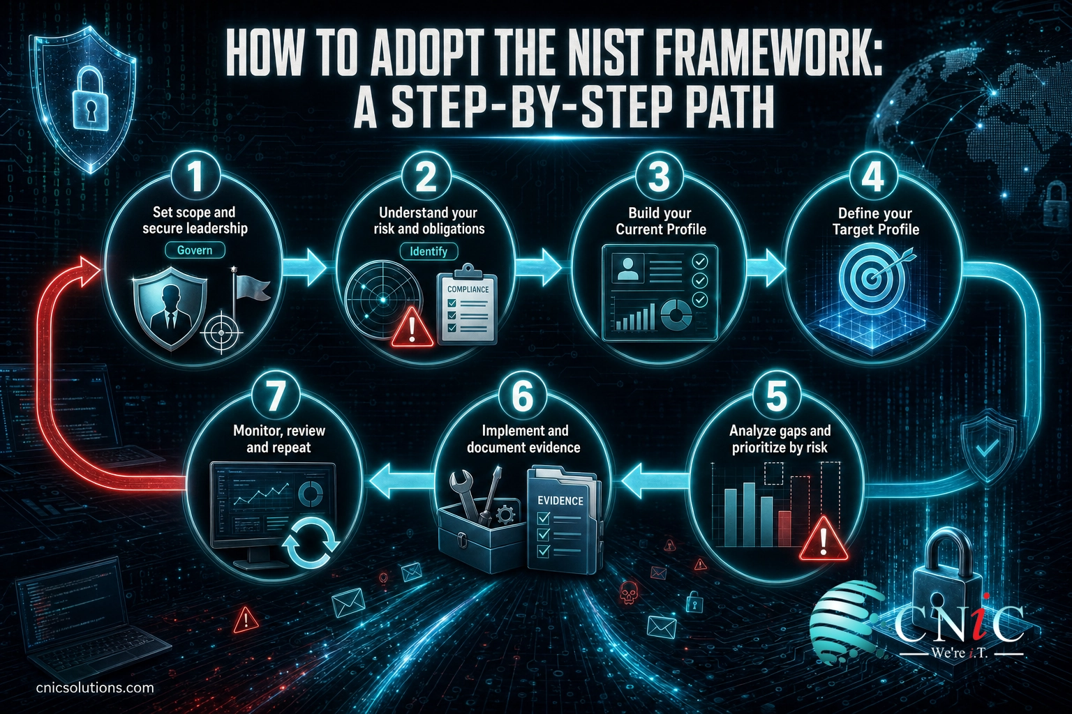Seven-step NIST framework adoption roadmap infographic: scope, assess risk, current profile, target profile, gaps, implement, monitor