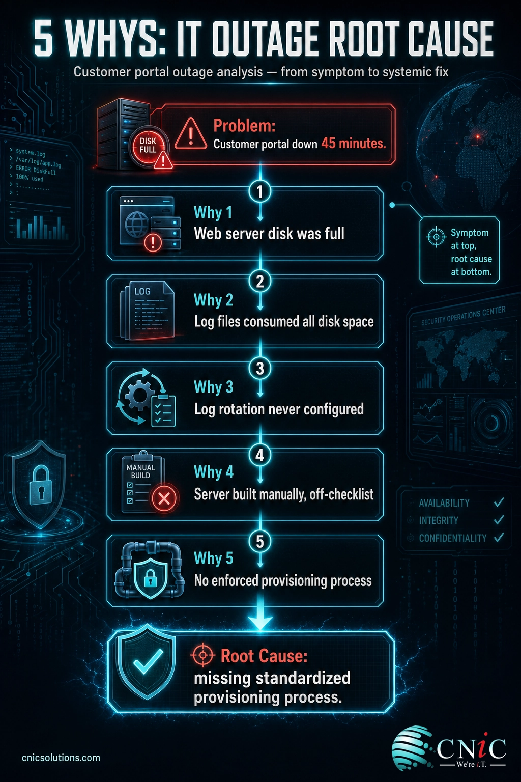 Infographic showing the 5 Whys method applied to an IT outage, descending from symptom to root cause