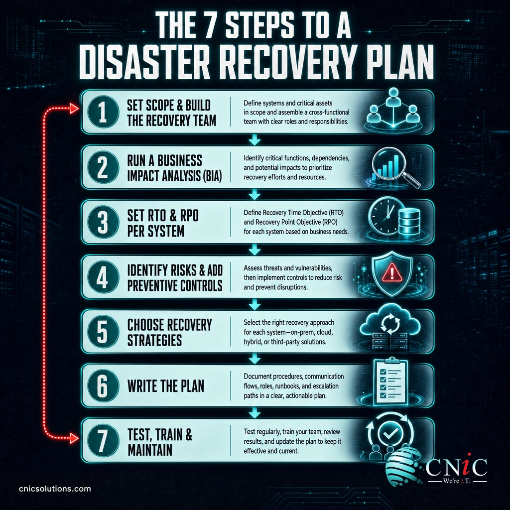 Infographic of the seven steps to build a disaster recovery plan, from scope and BIA to testing