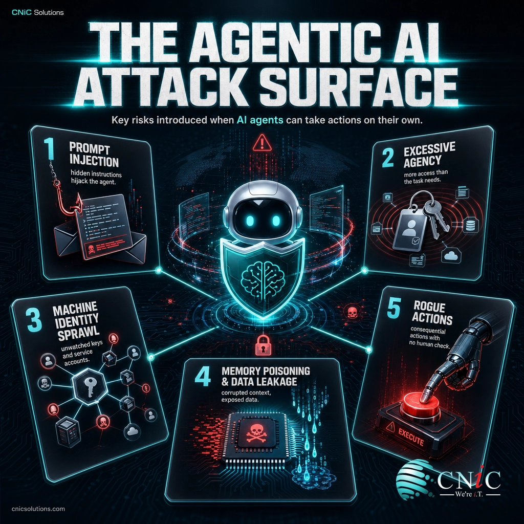 Infographic mapping five agentic AI security risks: prompt injection, excessive agency, machine identity sprawl, memory poisoning, and rogue actions