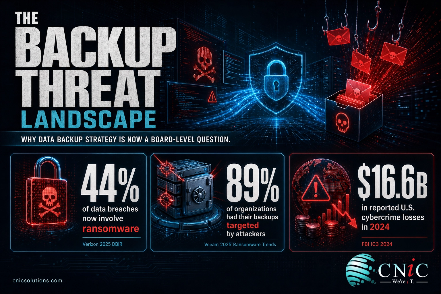 Infographic: 44% of breaches involve ransomware, 89% of backups targeted, $16.6B in losses