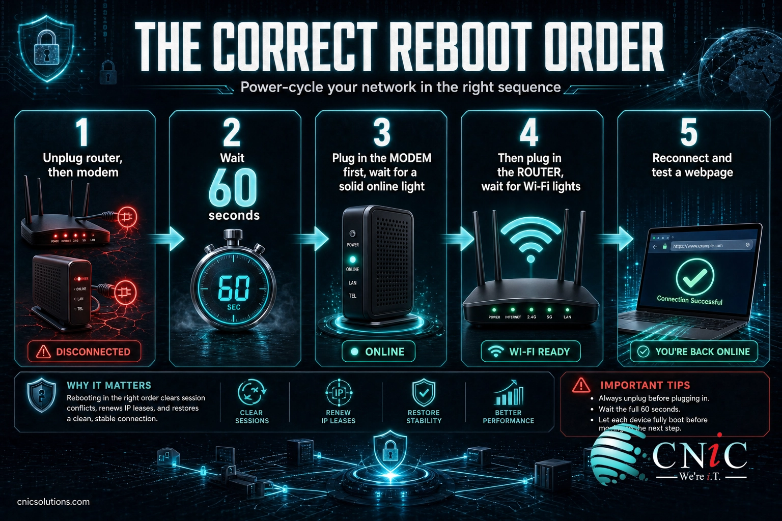 Infographic showing the five-step order to power cycle a modem and router, modem first then router