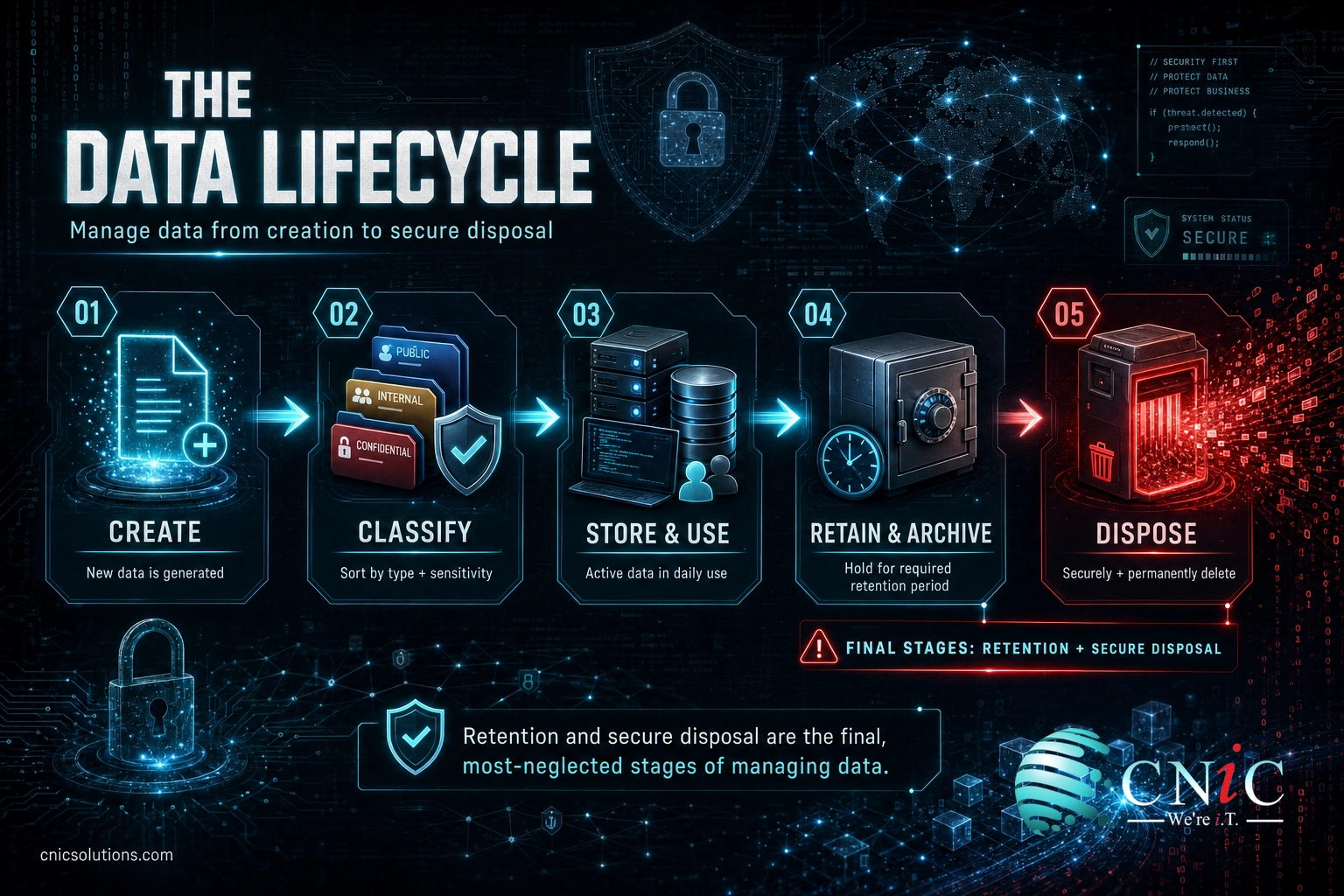 Data lifecycle infographic showing five stages: create, classify, store and use, retain and archive, and dispose
