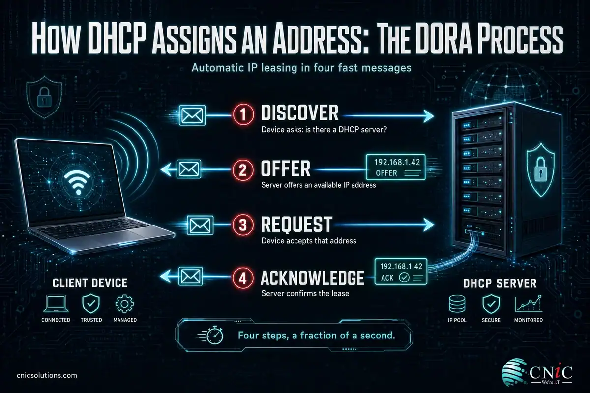 IT network and DHCP process diagram for cybersecurity and infrastructure management by CNiC Solutions.