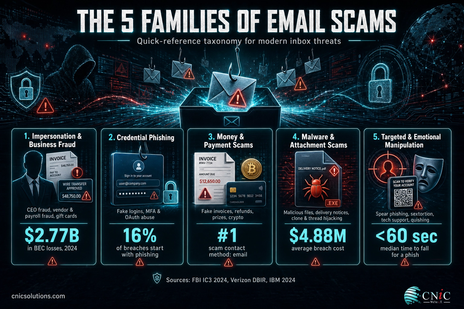Infographic grouping email scams into five families with 2024 loss statistics