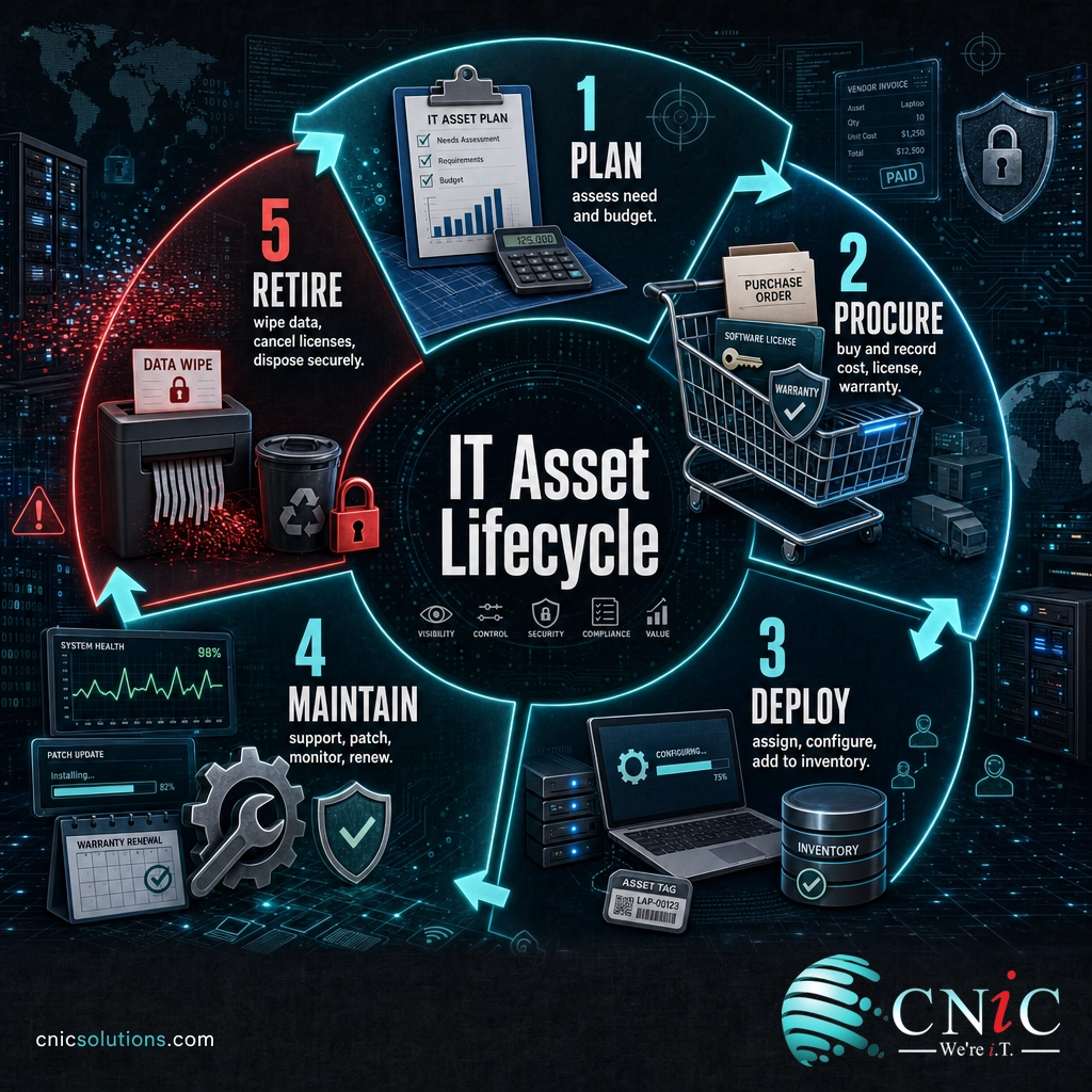 Infographic of the five-stage IT asset lifecycle: plan, procure, deploy, maintain, and retire