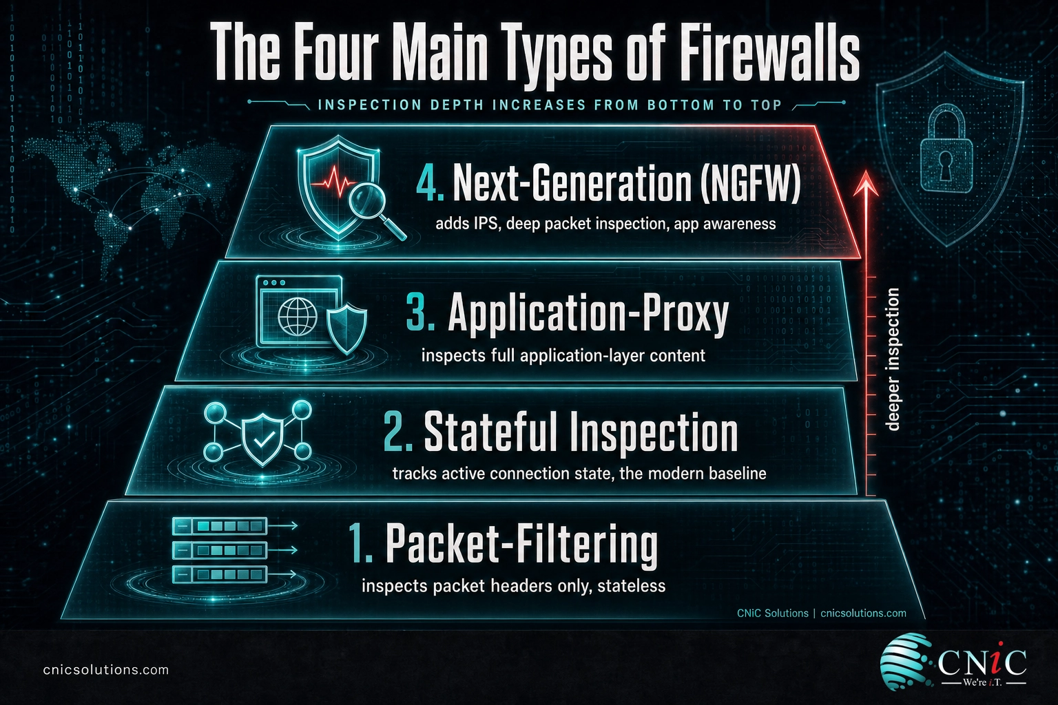 Infographic comparing packet-filtering, stateful inspection, application-proxy, and next-generation firewalls by inspection depth