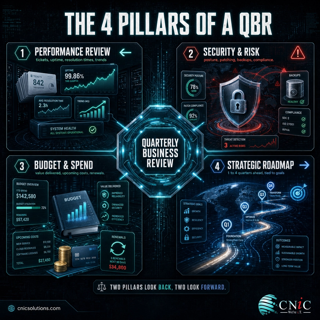 Infographic of the four pillars of a QBR agenda: performance, security and risk, budget, and strategic roadmap