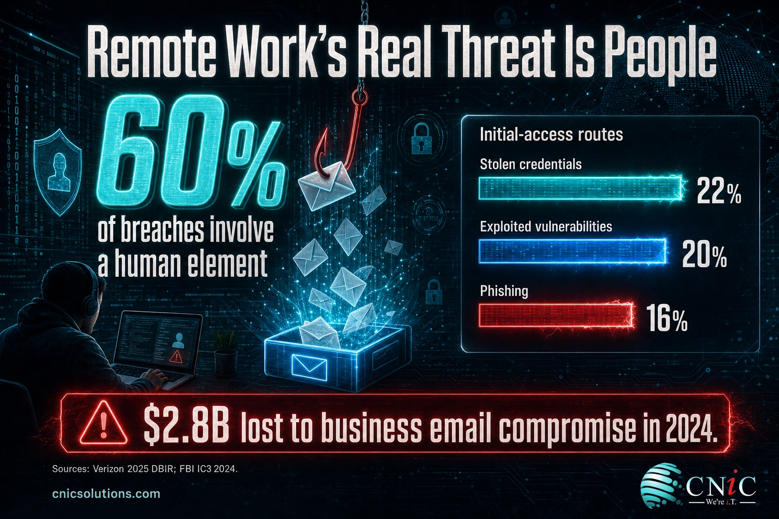 Infographic showing 60 percent of breaches involve people plus top attack entry points