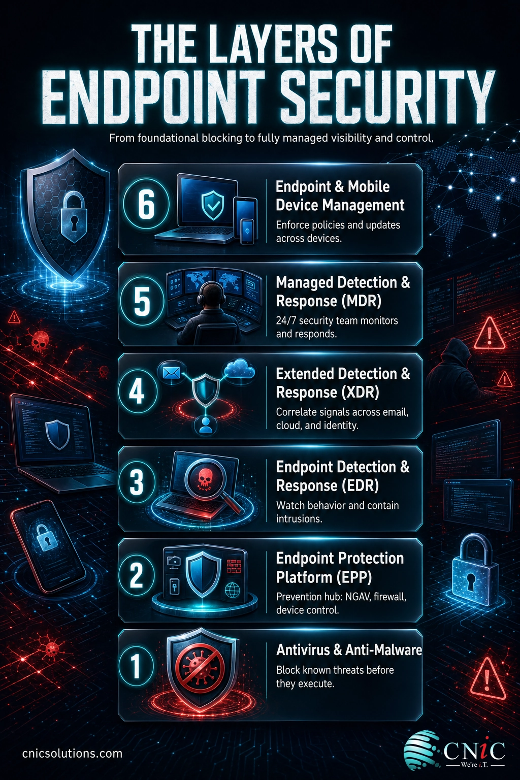Infographic of endpoint security layers from antivirus and EPP through EDR, XDR, MDR, and device management