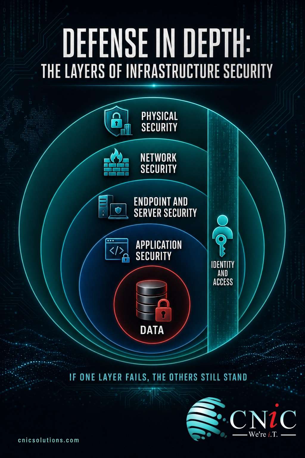 Diagram of the layers of infrastructure security from physical and network to data, showing defense in depth
