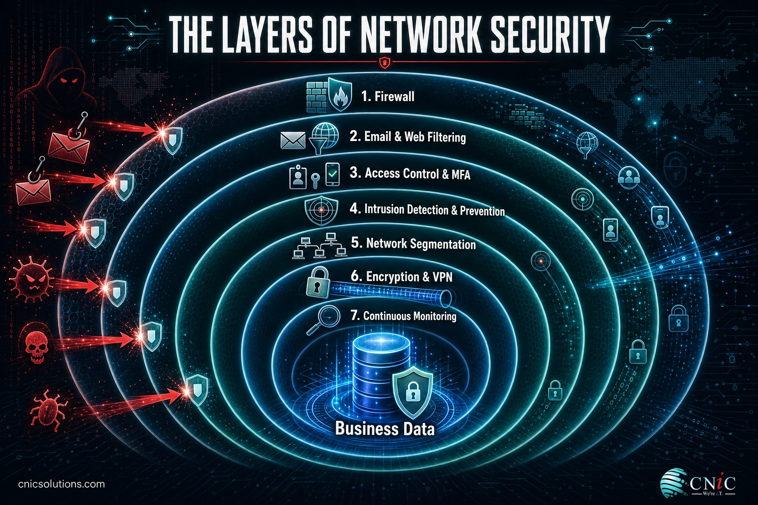 Infographic showing layered network security defenses surrounding business data, including firewall, access control, encryption, and monitoring