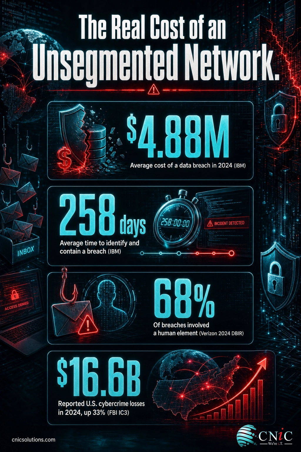 Stat cards showing 2024 breach cost, containment time, human-element share, and total cybercrime losses